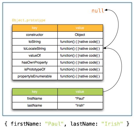 Object.prototype Tree JavaScript 的图像结果