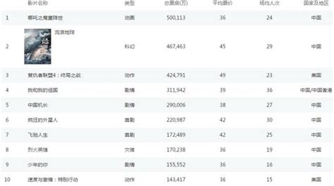 2020全球票房排行榜_中国2010 2020年电影票房排行榜,见证中国票房的变迁_排行榜