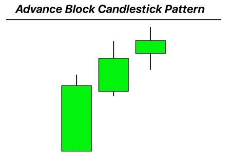 Image result for Advance Block Chart Pattern