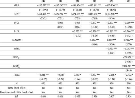 Image result for Econometric Regression Model Example