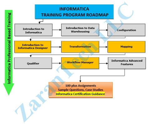 Image result for Informatica Workflow Training