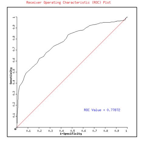 Evaluation of The MHC Binding Peptide Prediction Methods