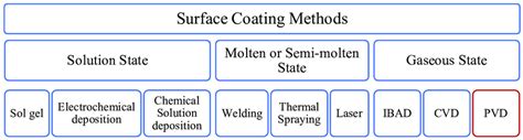 Types Of Coating Process Deals | cityofclovis.org