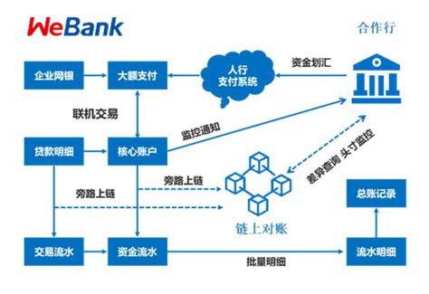 微众银行基于区块链金融机构对账解决方案 - 金融文库