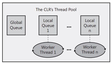 Image result for CLR Task Thread Pool