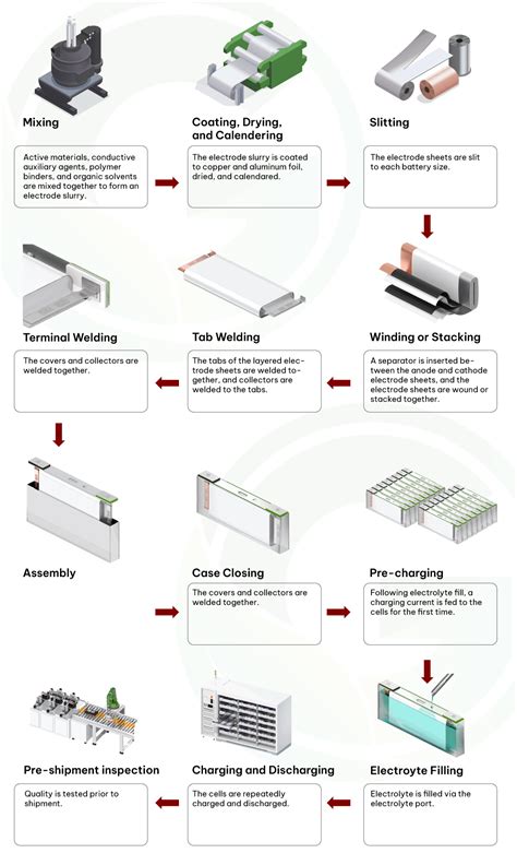 Image result for Battery Build Process Flow Chart