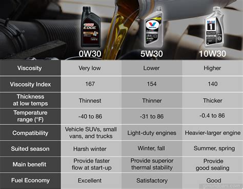 0W30 vs. 5W30 vs. 10W30: Which should I go for this summer? - Gmund Cars