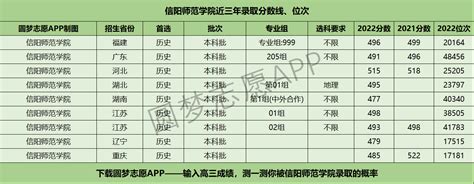 信阳师范大学录取分数线2023一览表（各省最低分汇总，2024参考）