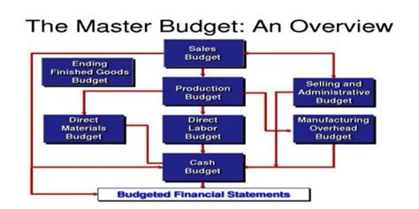 Image result for Master Budget Example