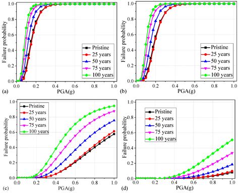 Seismic Fragility Analysis of the Aging RC Columns under the Combined ...