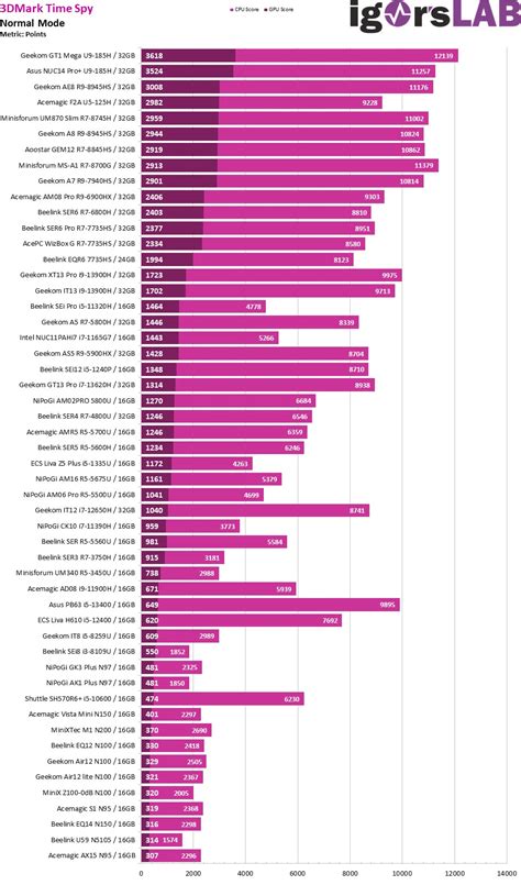 Mini PC Benchmarks 的图像结果
