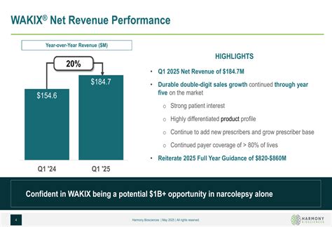 Harmony Biosciences Q1 2025 slides: 20% revenue growth, catalyst-rich ...