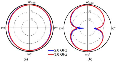 Multi-Band MIMO Antenna Design with User-Impact Investigation for 4G ...