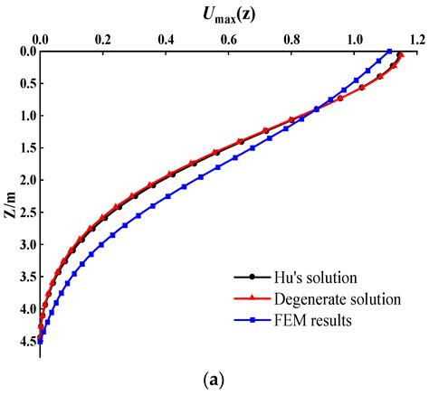 Lateral Dynamic Response of Helical Pile in Viscoelastic Foundation ...