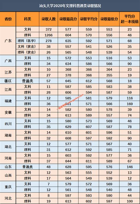 汕头大学2021年录取分数线（附2018-2021年分数线）_广东高分优先投档_一品高考网