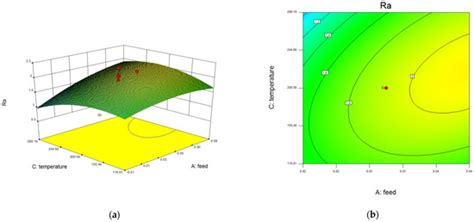 Predictive Modeling of Thermally Assisted Machining and Simulation ...