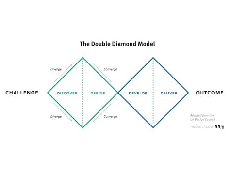 Design Thinking Double Diamond Model 的图像结果