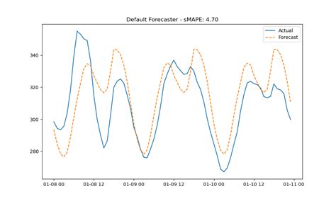 Python Time Series Forecast Dates 的图像结果