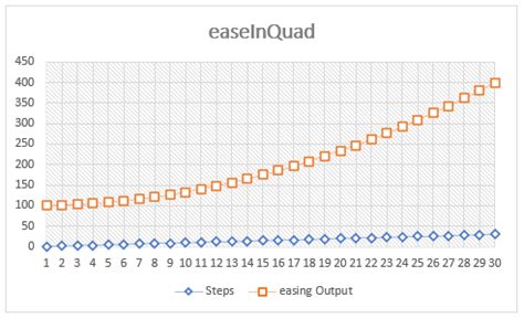 Image result for Android Easing Functions Chart