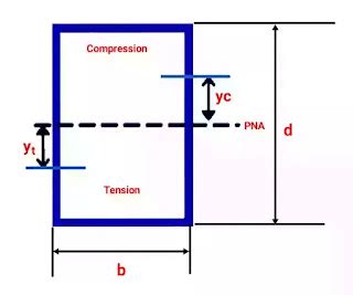 Image result for What Is Section Modulus