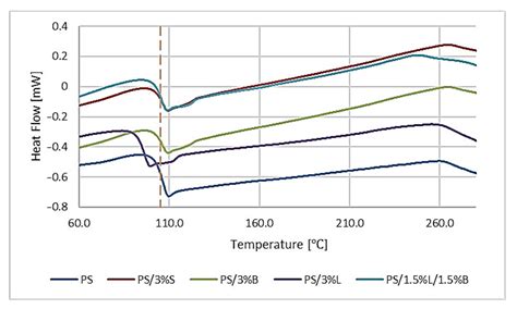 Hybrid Polymer Composites Based on Polystyrene (PS) Used in the Melted ...