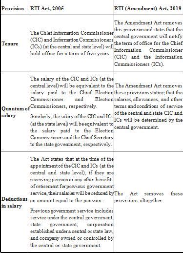 The RTI debate: the original 2005 Act vs. the 2019 Amendment