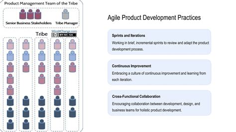 Agile PM Iterative Development 的图像结果