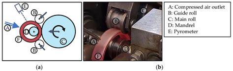 Process Window and Repeatability of Thermomechanical Tangential Ring ...