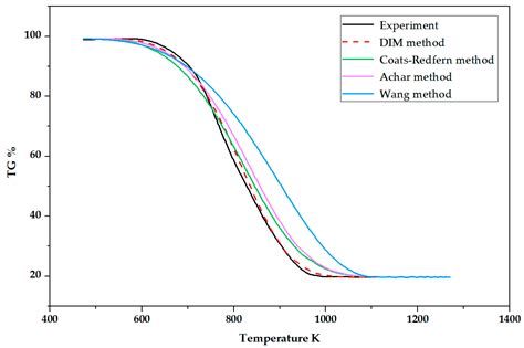 A Novel Method of Kinetic Analysis and Its Application to Pulverized ...