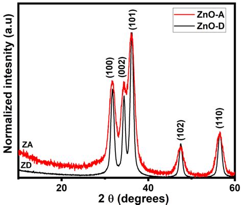 Significance of Hydroxyl Groups on the Optical Properties of ZnO ...