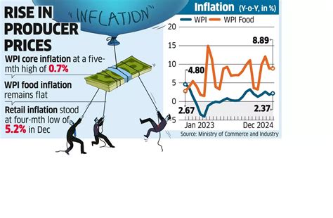 Fuel, non-food goods drive wholesale inflation to 2.4% in December ...