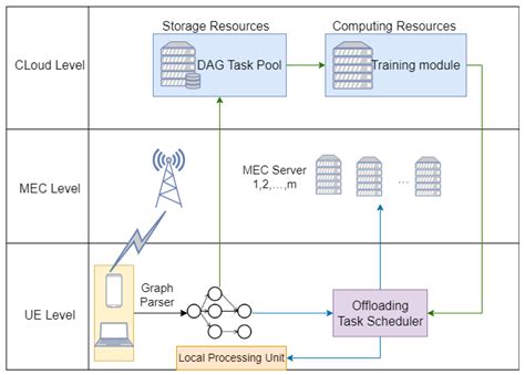 DRL-Based Dependent Task Offloading Strategies with Multi-Server ...