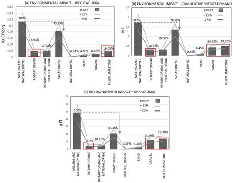 Life Cycle Assessment of Waste Glass Powder Incorporation on Concrete ...