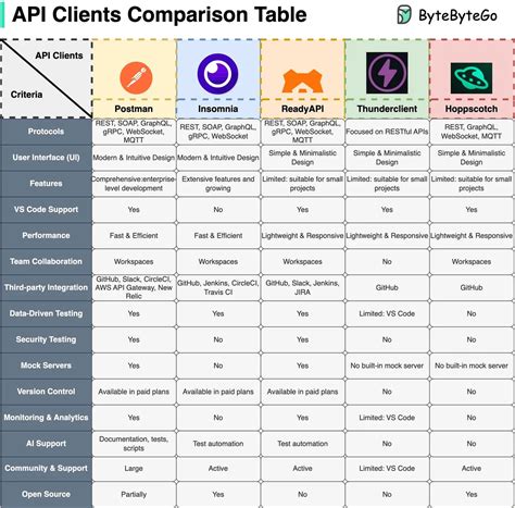 Image result for API Comparator