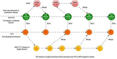 Image result for Git Branching Tutorial