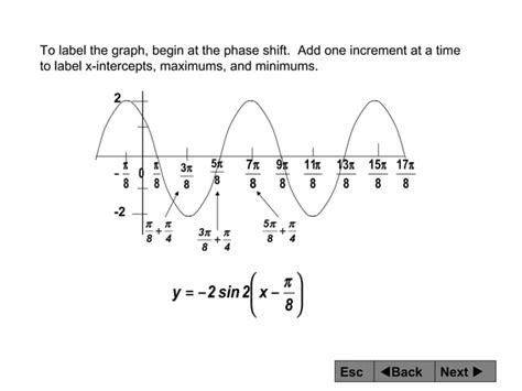 Image result for Graphing Trigonometric Functions Examples