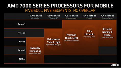 Driver Patch Reveals AMD Phoenix & Dragon Range APUs Stocked With RDNA ...