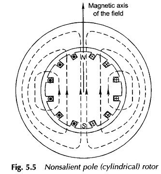 Image result for Principles Synchronous Machine
