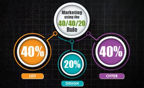 How to apply the 40/40/20 rule to your direct mail campaign - Eastvale ...