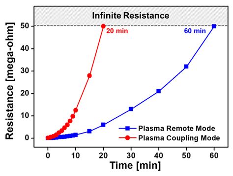 Improvement of Nanostructured Polythiophene Film Uniformity Using a ...