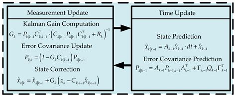 IMU-Based Automated Vehicle Slip Angle and Attitude Estimation Aided by ...