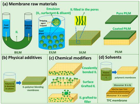 Membranes | Special Issue : Nanofiltration Membranes: Recent Advances ...