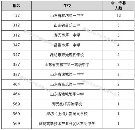 2023年潍坊各区初中学校排名一览表(前十学校名单)_大风车考试网