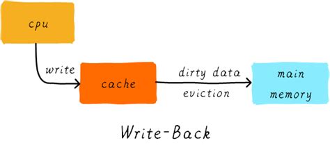 Cache Memory Disk Context Switch 的图像结果