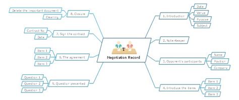 Negotiation Mind Map 的图像结果