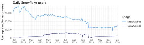 Snowflake bridge metrics 2023 year in review - General Discussion - Tor ...