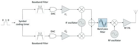 Image result for Phase Modulation Visual Representation