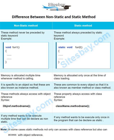 Difference Between Static and non-static Method in Java