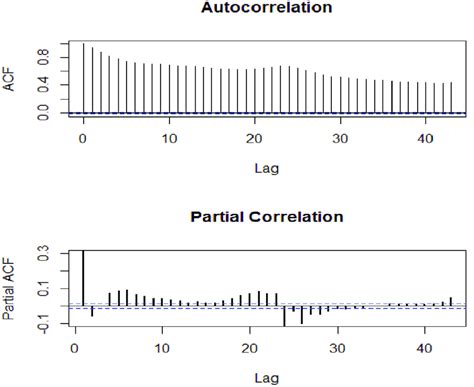 Image result for ACF MATLAB