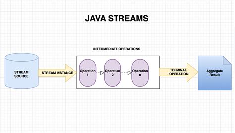 Image result for AWS Java Spring Boot API Design Diagram